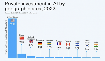 AI大模型的十大前景與挑戰(zhàn)——解碼斯坦福《2024年人工智能指數(shù)報告》中的人工智能基礎(chǔ)軟件開發(fā)
