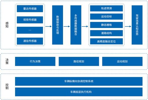 智能汽車軟件關(guān)鍵技術(shù)及應用趨勢 人工智能基礎(chǔ)軟件開發(fā)的核心驅(qū)動