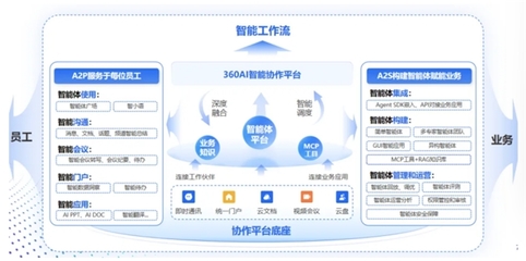360智語入選企業級AI Agent應用TOP50，以人工智能基礎軟件助推“人工智能+”戰略落地